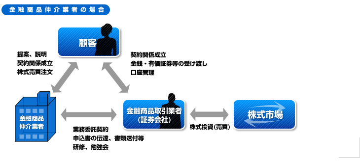 金融商品仲介業者の場合