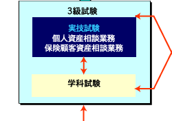 ファイナンシャル・プランニング技能検定の体系