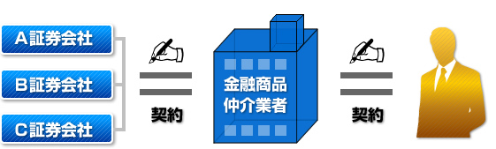 金融商品仲介業を始める「金融商品仲介業者との契約」