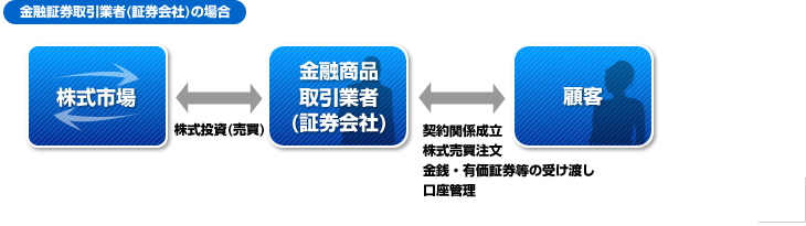 金融商品取引業者（証券会社）の場合